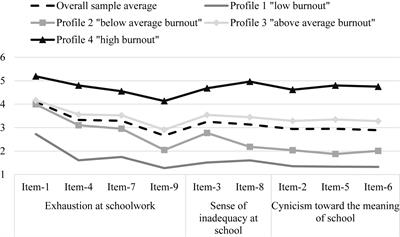 School Burnout Inventory: Latent Profile and Item Response Theory Analyses in Undergraduate Samples